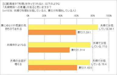 料理の夫婦関係への影響