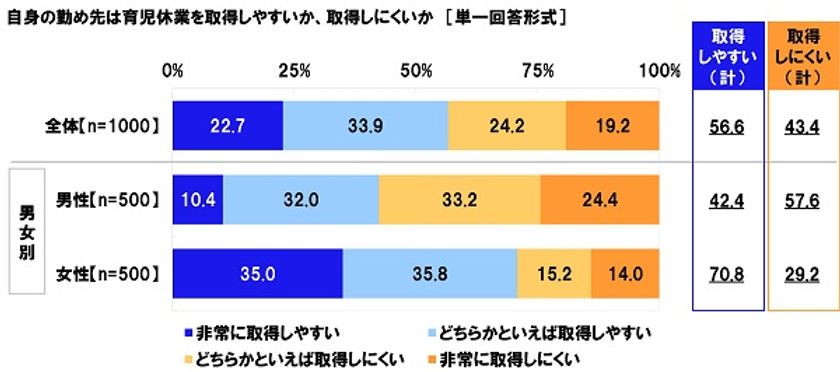 連合調べ　
「勤め先は育児休業を取得しにくい」43.4%、
男性では57.6%