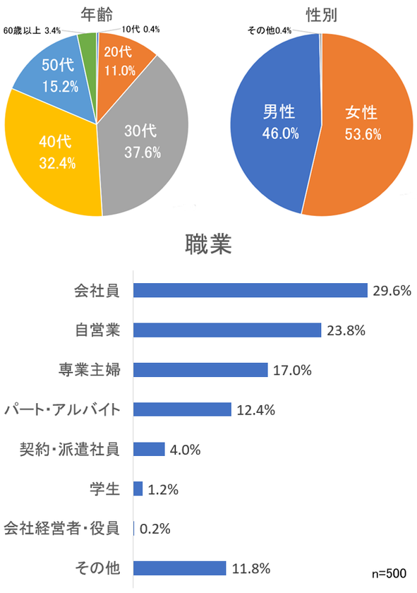 ファッションアイテムのオーダーメイド購入に関するアンケート
　4割以上が「オーダーメイドでの購入経験あり」と回答
(CUSTOM FASHION MAGAZINE調べ)