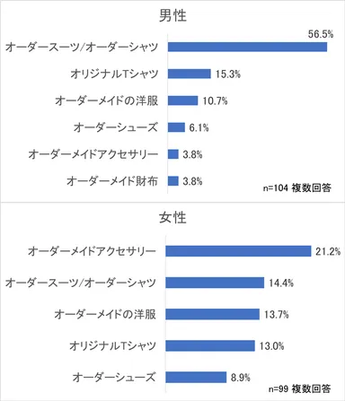 男女別購入アイテム