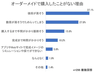 オーダーメイドで購入したことがない理由