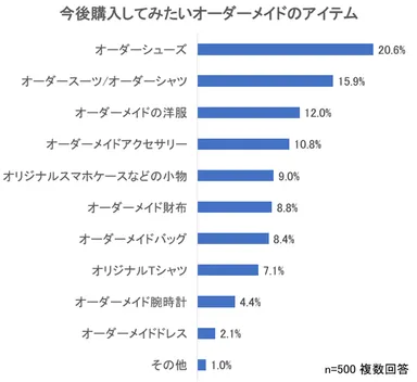 今後購入してみたいオーダーメイドのアイテム