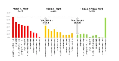 角膜の傷リスクチェックリスト判定別心身や行動の変化