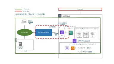 #1 SaaS型庁内情報システム