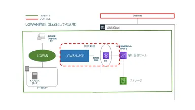 #3 クラウド型分析サービス