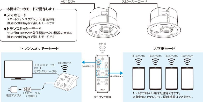 TV音源にも対応！因幡電機産業の“天井埋込型ブルートゥースプレイヤー