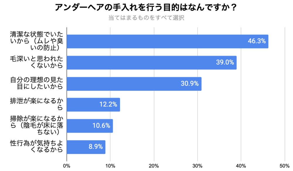 40代男性の48 8 がアンダーヘアの手入れを 全くしない 若者ほど手入れを積極的に行う傾向も 男性のvio処理に関するアンケート調査 株式会社liberesのプレスリリース