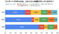 アンダーヘアの手入れ_年代別