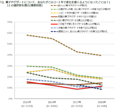 おやつを食べる頻度・関心は低下傾向が目立つが、『ケーキ』で「自分へのご褒美にちょっとぜいたく」は男女で増加　―「おやつ・間食に関する実態調査2020」結果の報告―