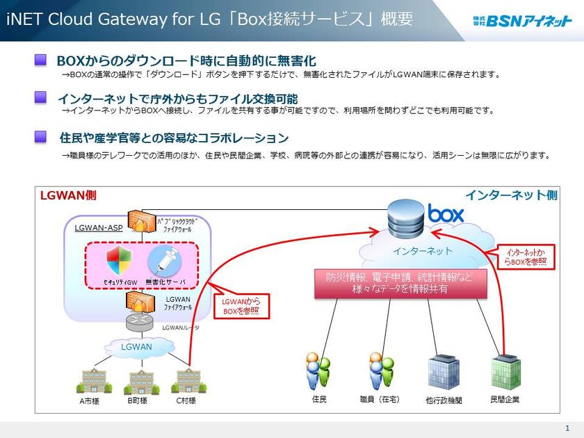 Boxをlgwan経由で利用可能なプラットフォームinet Cloud Gateway For Lg Box 接続サービス を提供開始 株式会社bsnアイネットのプレスリリース Boxをlgwan経由で利用可能なプラットフォームinet Cloud Gateway For Lg Box 接続サービス を提供開始 株式会社bsnアイネットのプレスリリース