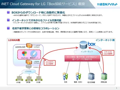 iNET Cloud Gateway for LG「Box接続サービス」概要