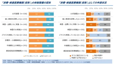 図1. 「診療・検査医療機関」体制整備の認知と申請状況(10月末時点で質問)