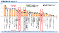 図3. 医療現場で困っていること(複数回答)