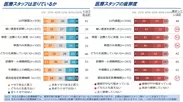 図4. 医療スタッフの充足度、疲弊度