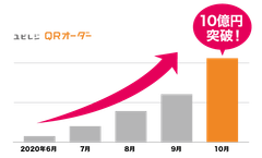 累計会計金額が10億円を突破！非接触オーダーシステム『ユビレジ QRオーダー』、サービス開始5ヶ月で到達