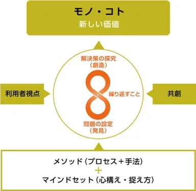 「人間中心デザイン」の定義(コアコンセプトと基本プロセス)