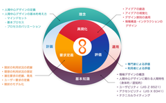 人間中心デザイン基礎知識体系図