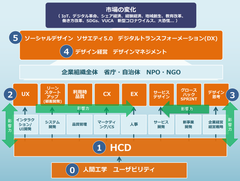 HCDの拡がり