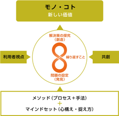 「人間中心デザイン」の定義(コアコンセプトと基本プロセス)