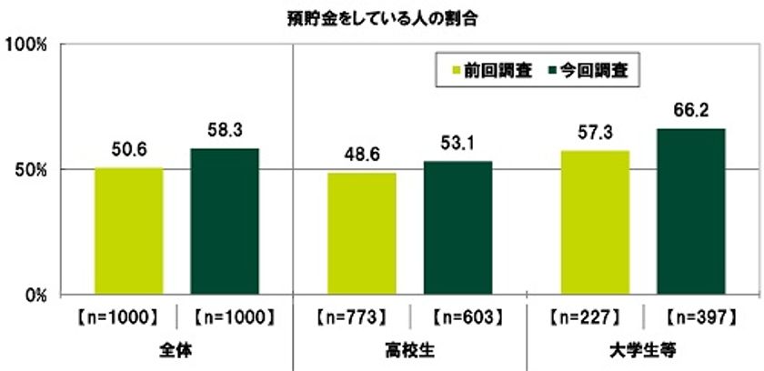 SMBCコンシューマーファイナンス調べ　
預貯金をしている10代は58%、
前回調査より8ポイント上昇