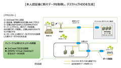 最新テクノロジーでの多要素認証と情報漏洩対策でテレワークセキュリティの最適解を実現