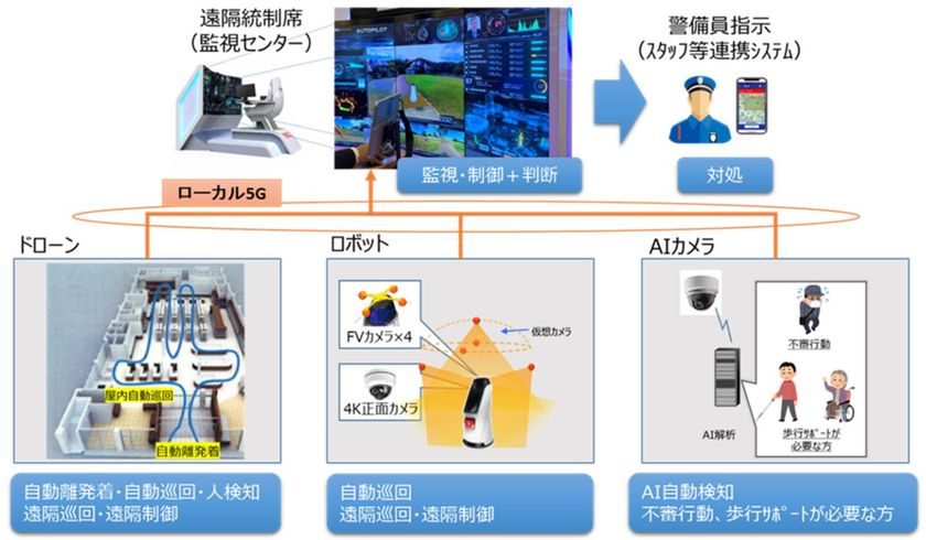 ローカル５Ｇを活用した
警備業務の高度化に関する実証実験を推進
（総務省 令和2年度「地域課題解決型ローカル5G等の
実現に向けた開発実証」を受託）