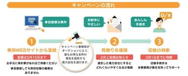 キャンペーンの流れ