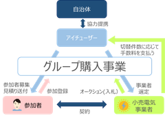 グループ購入事業全体図