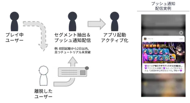 「Repro」施策イメージ図(プッシュ通知)