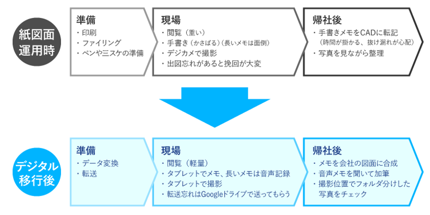 Ipadに図面を格納し現場で利活用 紙に頼らないdx時代の図面運用 Ipad版アプリケーション 図脳rapid For Ipad 公開開始 株式会社フォトロンのプレスリリース