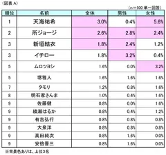 図表A