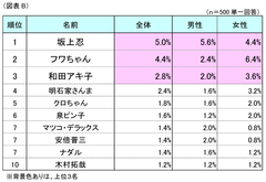 図表B