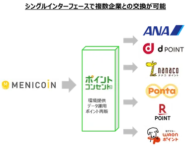 「ポイント・コンセント」サービスイメージ