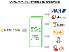 180億円相当超のポイント流通規模を誇るポイント交換プラットフォーム『ポイント・コンセント』がメニコンのポイントサービス「MENICOiN」で採用