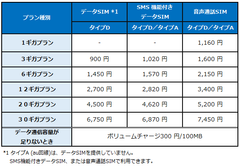 プラン月額料金