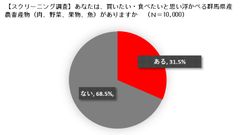 やっぱり群馬は、こんにゃく、キャベツ、下仁田ねぎ！！買いたい、食べたいと思い浮かべる群馬県産農畜産物は、群馬の鉄板3品目！京浜地方の消費者の3割の方が買いたい、食べたいと回答！！