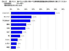 具体的な群馬県産農畜産物