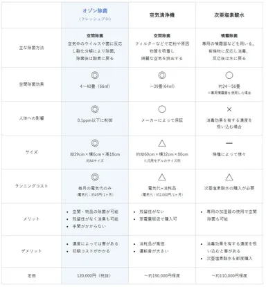様々な除菌方法の比較表