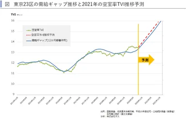東京23区空室率予測
