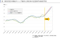 2021年首都圏賃貸住宅市場の動向を予測　～賃貸住宅市場レポート首都圏版・関西圏・中京圏・福岡県版　2020年11月～