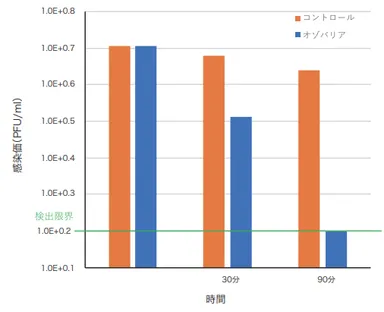 図1　オゾンガスによるウイルス感染価の推移