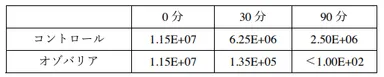 表1　オゾンガスによるウイルス感染価の推移　検出限界＜1.00E+02