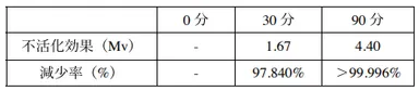 表2　オゾンガスによるウイルスの不活化効果　減少率(％)は小数点第4位以下切り捨て