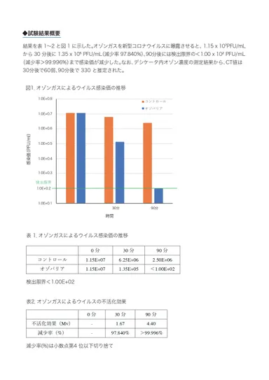 ◆試験結果概要