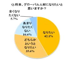 Q1. グローバル人材になりたいか