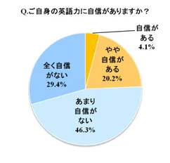 Q3. 英語に自信があるか