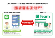 「LINE」と地域包括ケア推進ソリューション「Team」を連携した新型コロナウイルス感染症の自宅療養者モニタリングシステムが沖縄県で導入開始