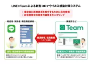 LINE×Teamによる新型コロナウイルス感染対策システム