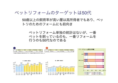 ペットのリフォーム市場
