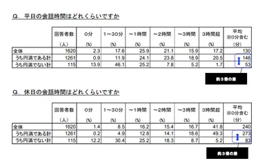 明治安田生命「いい夫婦の日」調査引用(会話時間について)